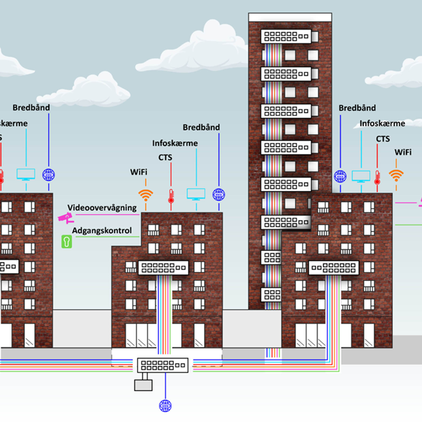 Hyperconnect Er Det Digitale Hjerte I Jeres Bygning
